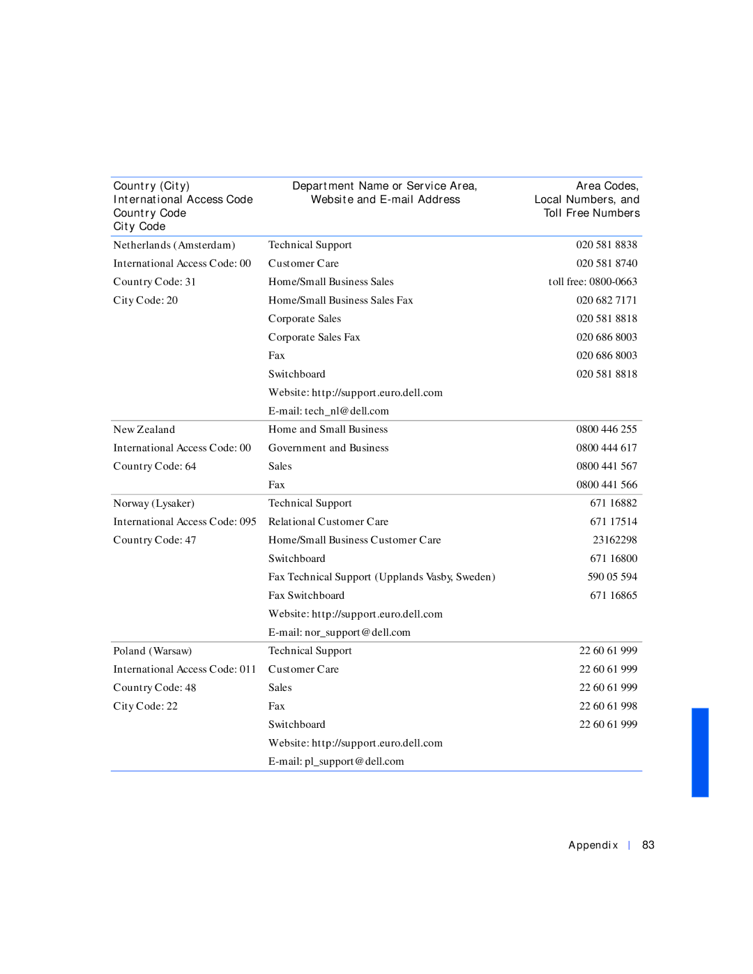Dell 4000 manual Netherlands Amsterdam, New Zealand, Norway Lysaker, Poland Warsaw 