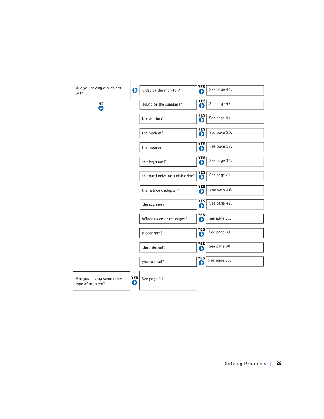 Dell 7M291, 4500S manual Solving Problems 