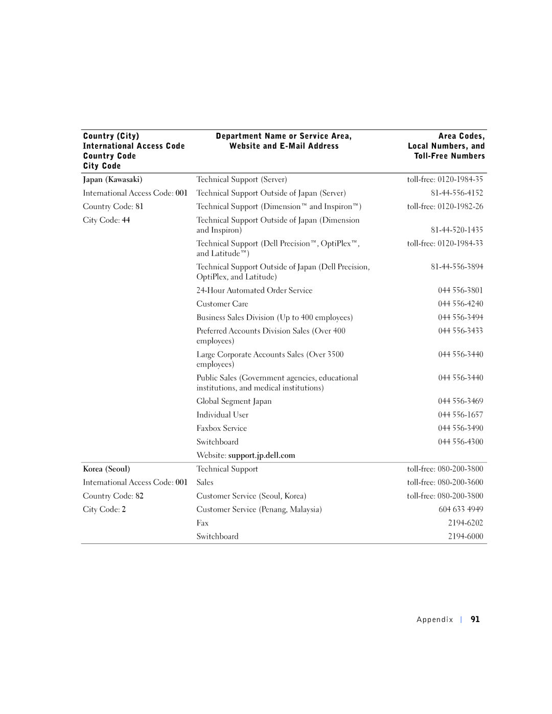 Dell 7M291, 4500S manual Country Code Customer Service Seoul, Korea 