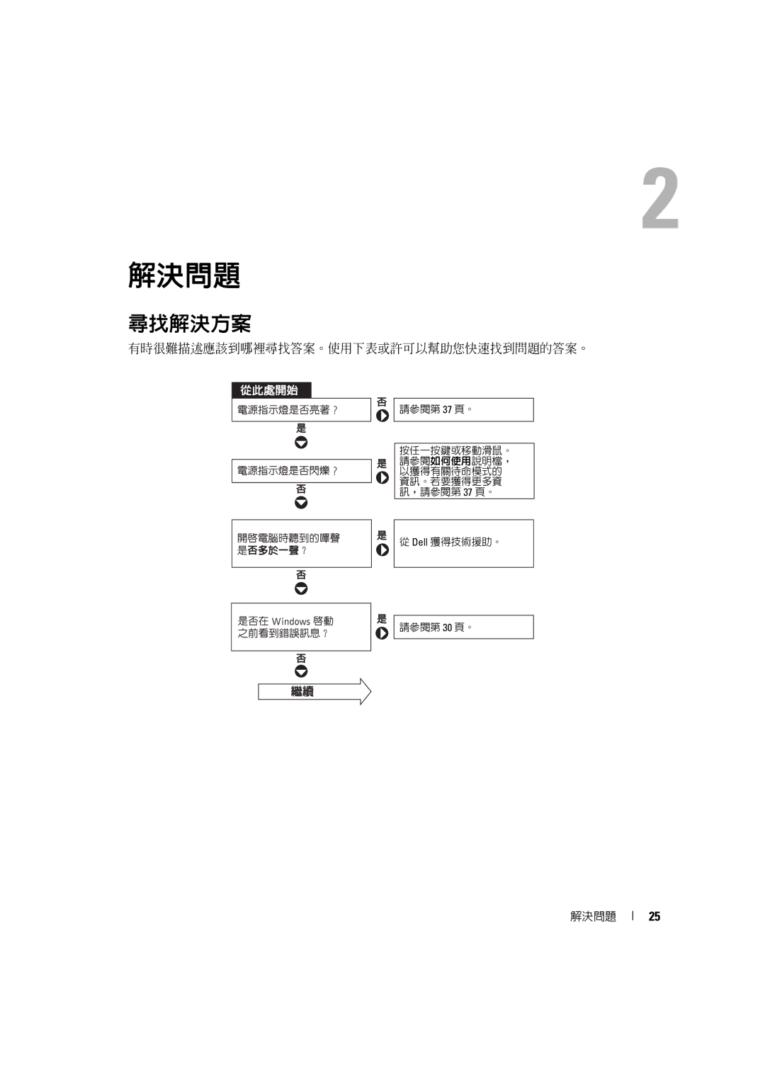 Dell 4600C manual 尋找解決方案, 有時很難描述應該到哪裡尋找答案。使用下表或許可以幫助您快速找到問題的答案。 