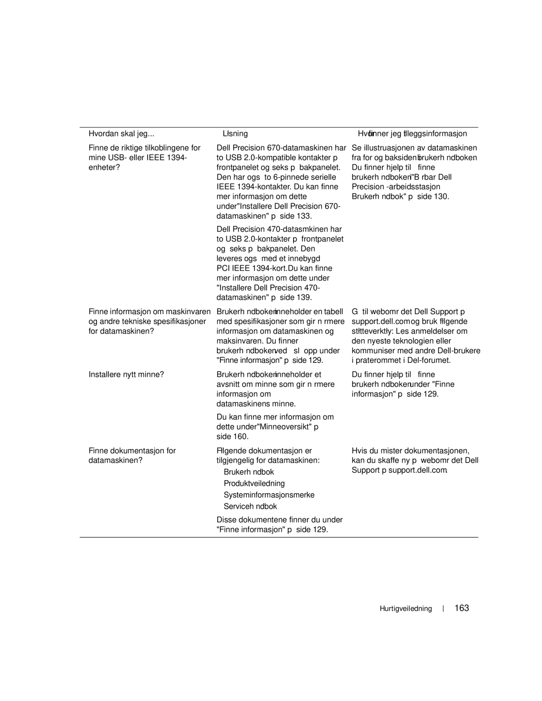 Dell 670, 470 manual 163, Hvordan skal jeg 