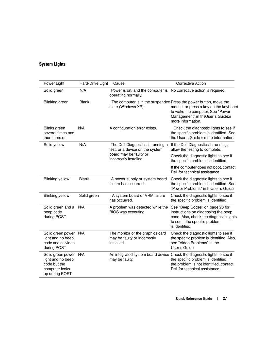 Dell 670, 470 manual System Lights, Power Light Hard-Drive Light Cause Corrective Action, User’s Guide 