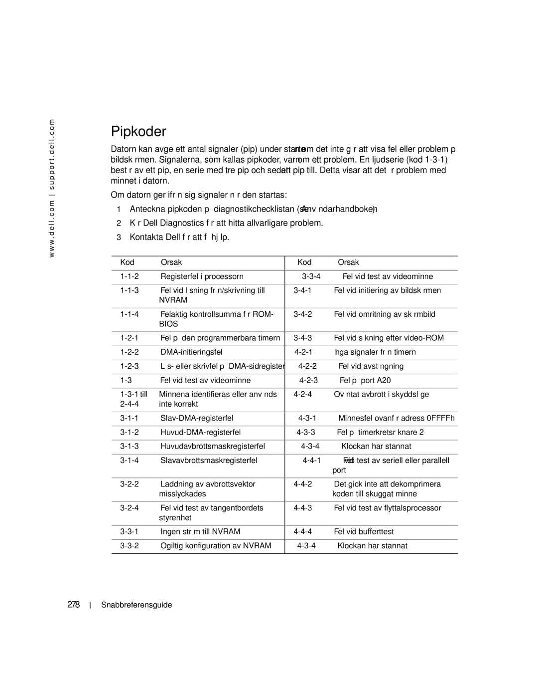 Dell 470, 670 manual Pipkoder, 278, Kod Orsak 