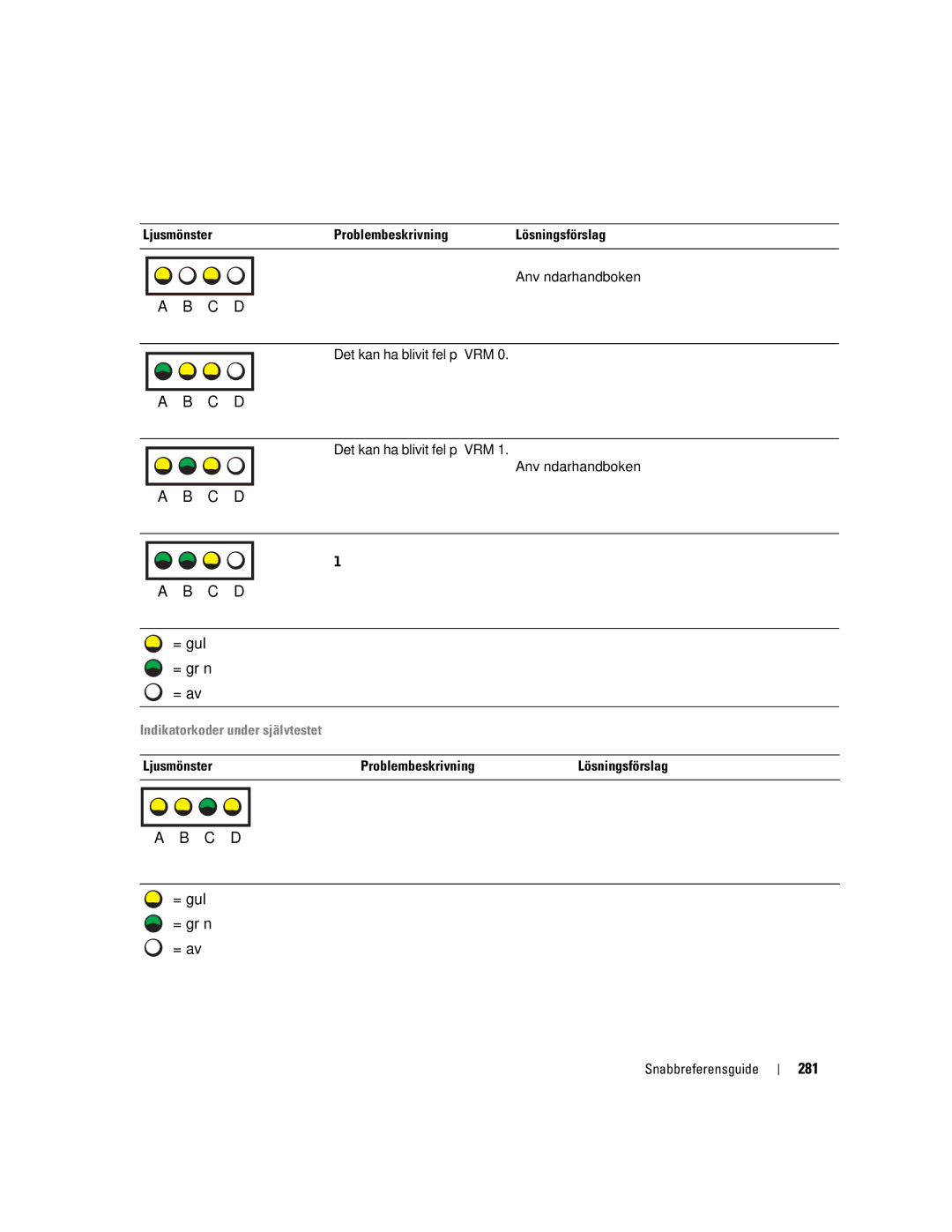 Dell 670, 470 manual 281, Indikatorkoder under självtestet 