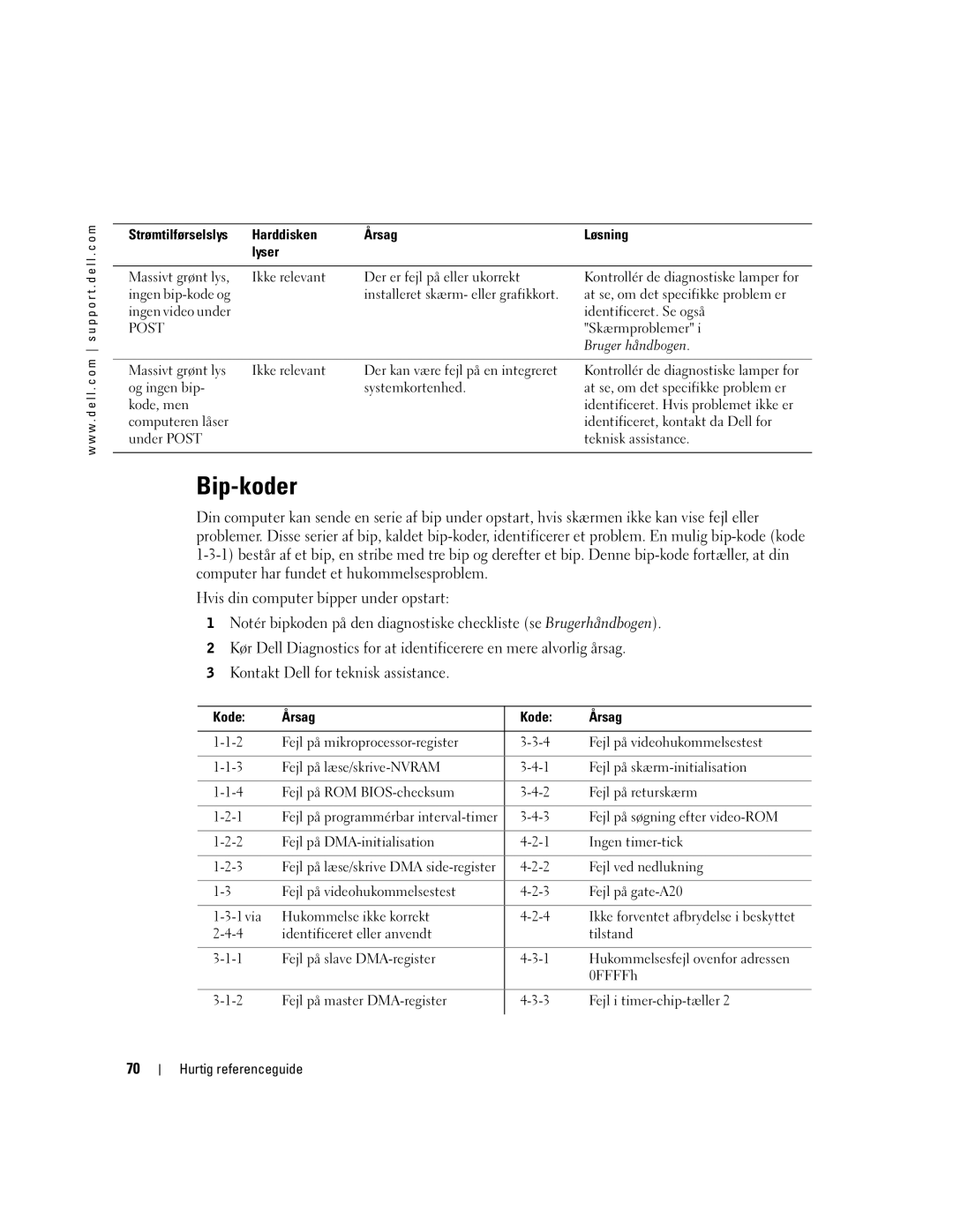 Dell 470, 670 manual Bip-koder, Bruger håndbogen, Kode Årsag 