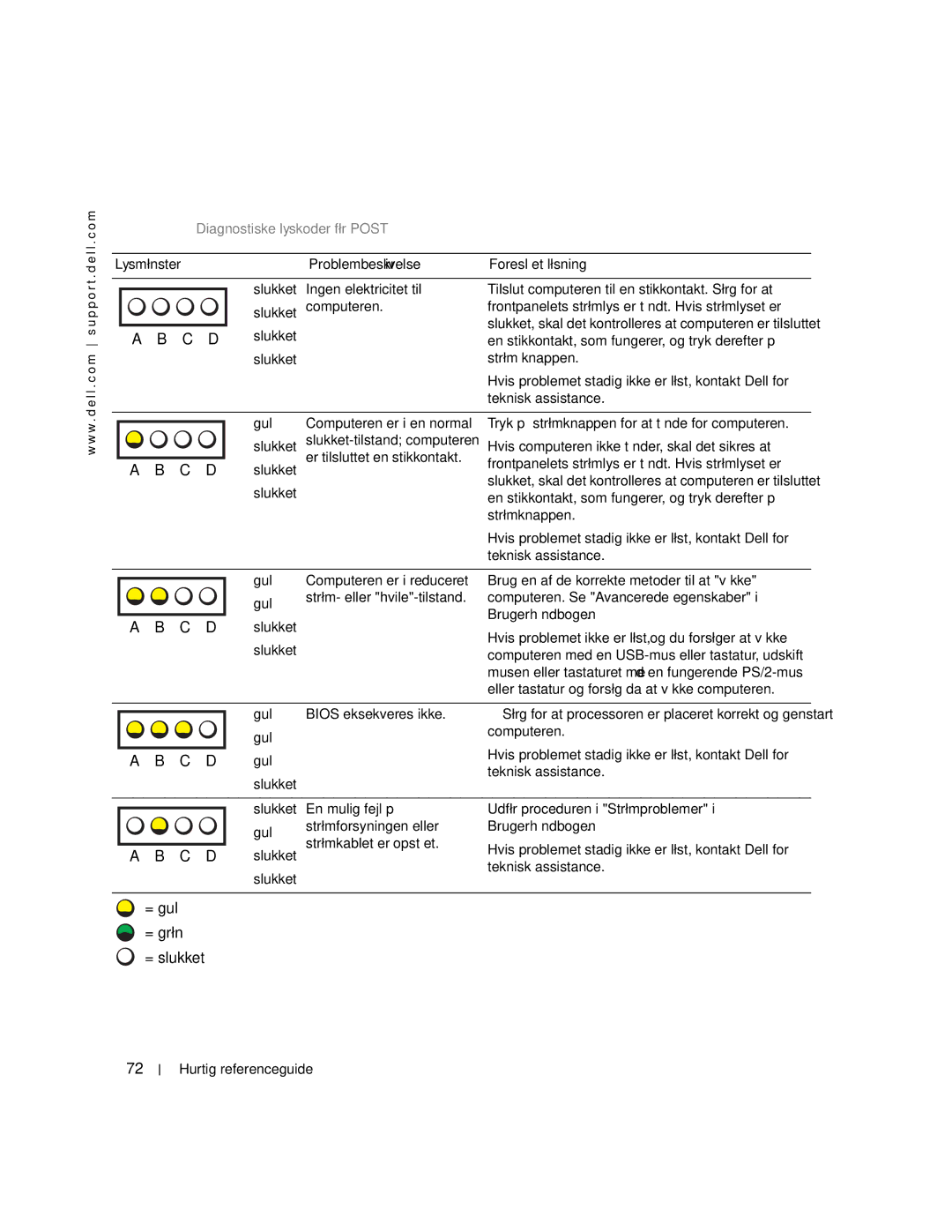 Dell 470, 670 manual Diagnostiske lyskoder før Post, Problembeskrivelse Foreslået løsning 