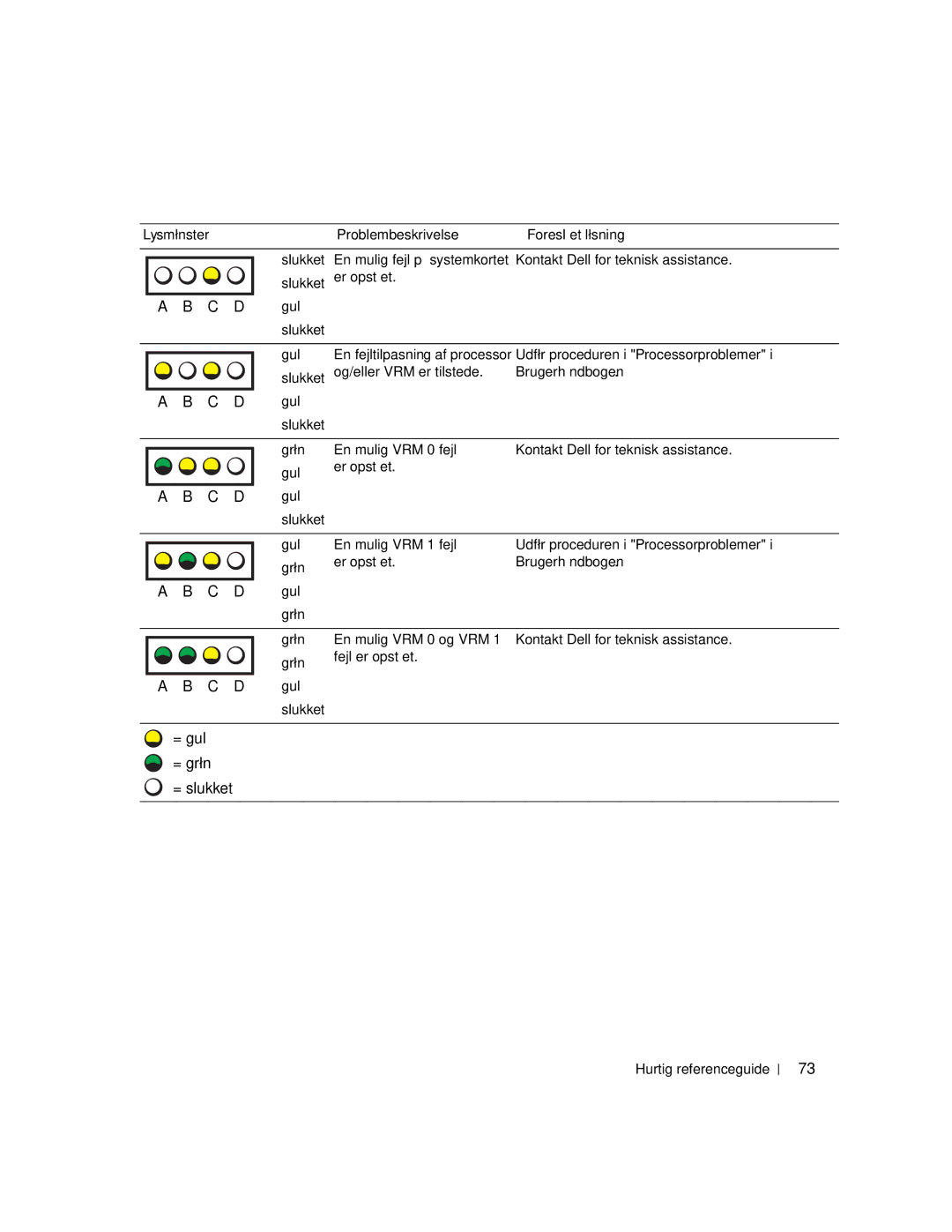 Dell 670, 470 manual = gul = grøn = slukket 