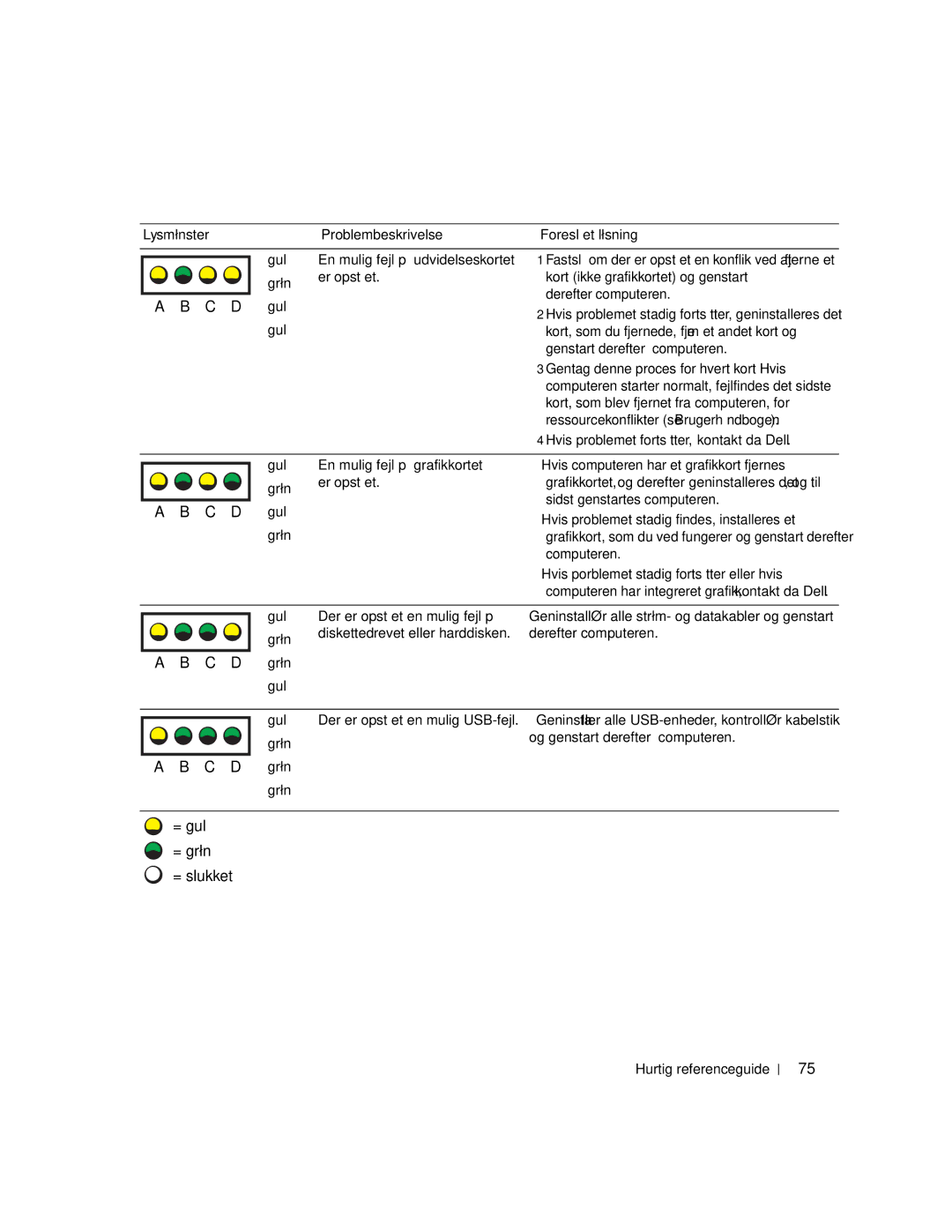 Dell 670, 470 manual Kort ikke grafikkortet og genstart, Derefter computeren, Kort, som du fjernede, fjern et andet kort og 