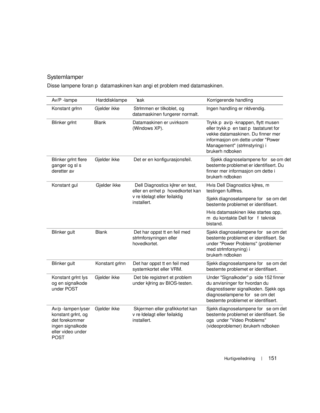 Dell 670, 470 manual Systemlamper, 151, Av/På-lampe Harddisklampe Årsak Korrigerende handling, Brukerhåndboken 
