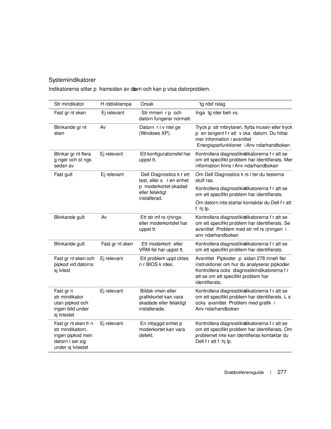 Dell 670, 470 manual Systemindikatorer, 277, Strömindikator Hårddisklampa Orsak Åtgärdsförslag, Användarhandboken 