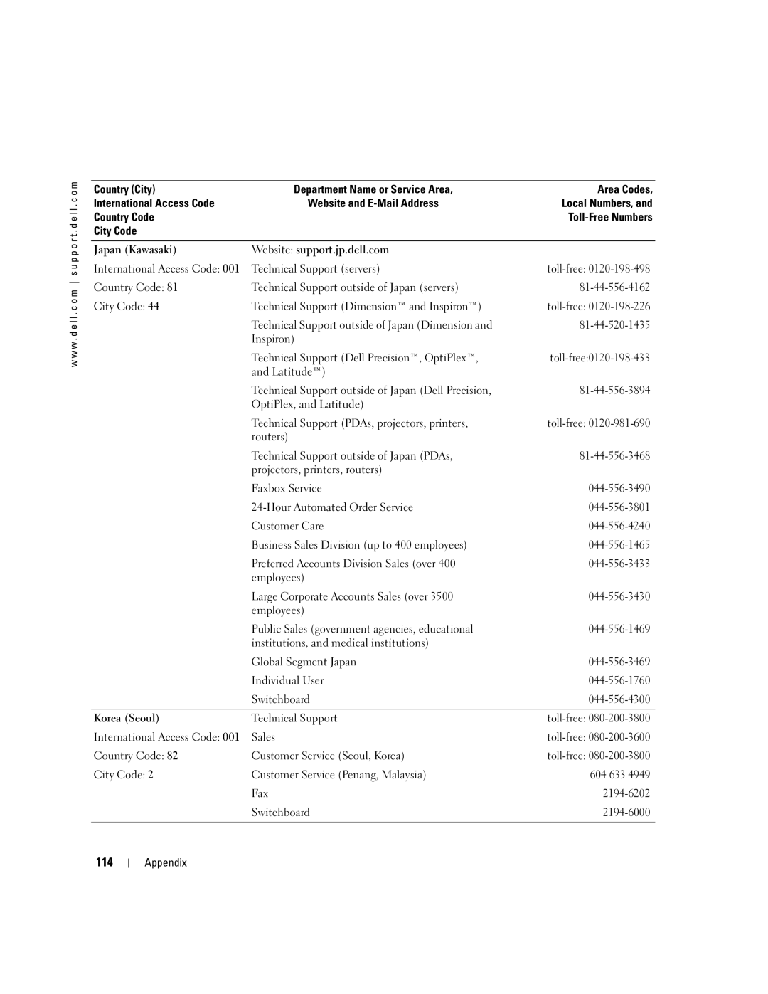 Dell 4700 manual 114, Technical Support servers, Country Code Customer Service Seoul, Korea 