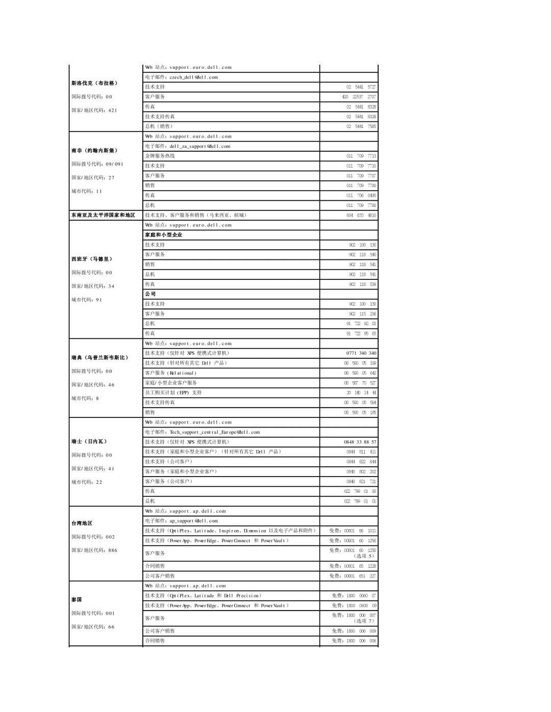 Dell 490 manual 斯洛伐克（布拉格）, Web 站点：support.euro.dell.com （约翰内斯 堡 ）, 牙 （马德 里 ）, （ 日内瓦 ）, Web 站点：support.ap.dell.com 台湾地区 