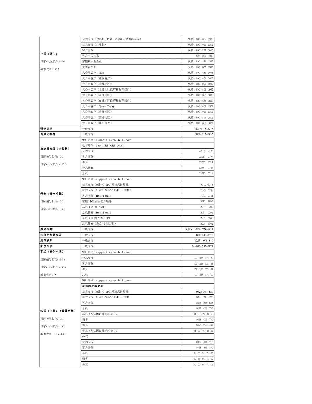 Dell 490 中国（厦门）, 哥伦比亚, 斯达黎 加, 丹麦（ 哥 本哈 根 ）, 尼 加共 和国, 萨尔瓦 多, 芬兰（ 赫尔辛 基 ） Web 站点：support.euro.dell.com, 法国（巴黎）（蒙彼利埃） 