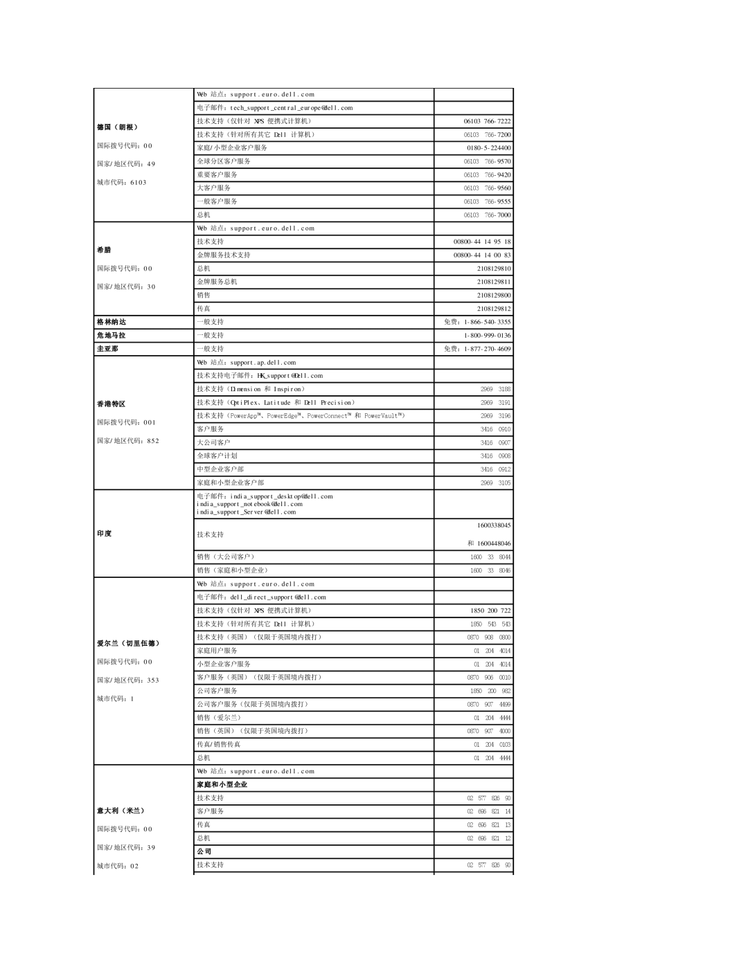 Dell 490 manual 德国（ 朗 根 ）, 城市代码：6 1 0, 林纳 达, 地马拉, 圭亚那, 爱尔兰（ 切 里 伍 德 ）, 利 （ 米兰） 