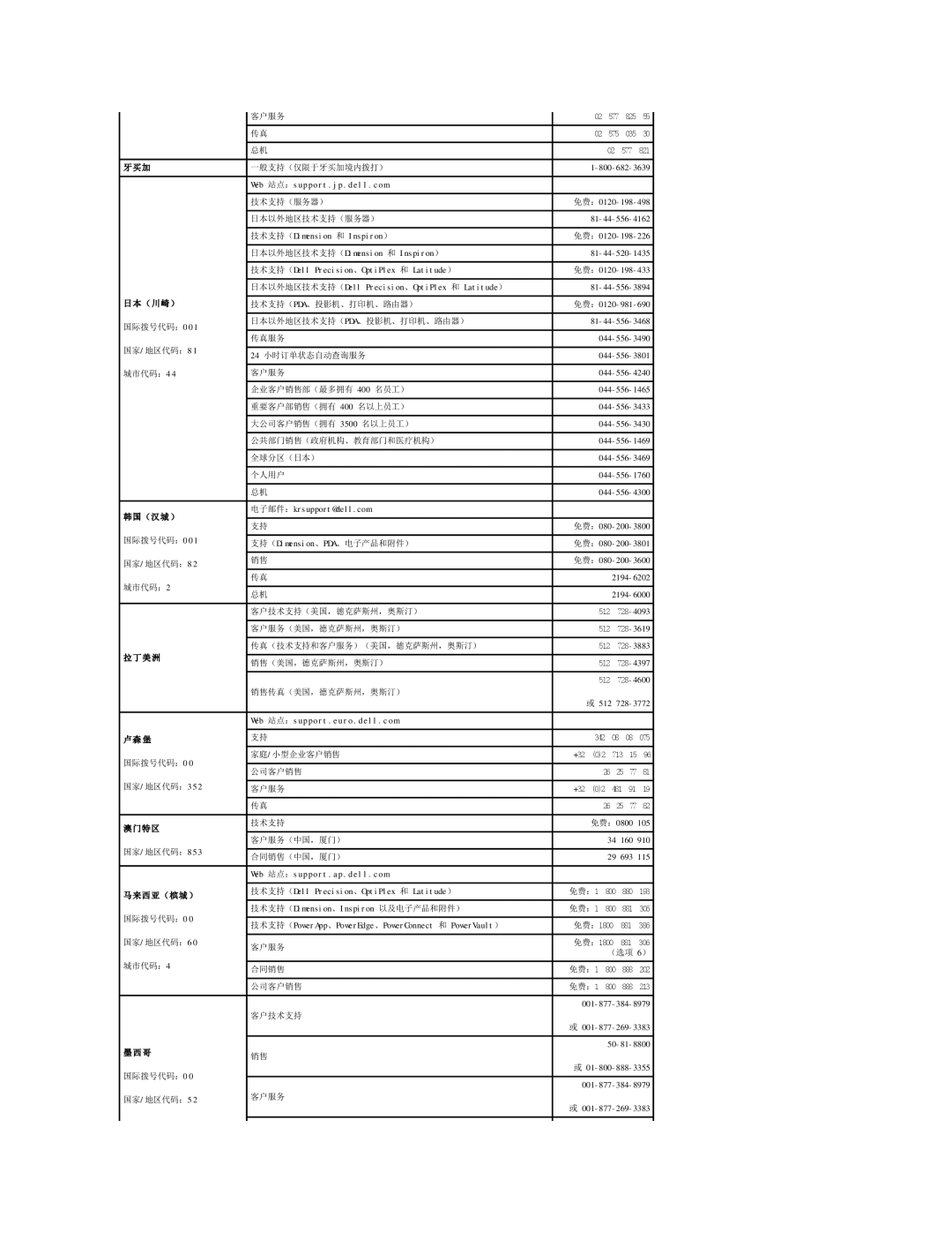 Dell 490 manual 牙买加, Web 站点：support.jp.dell.com, （ 川崎 ）, 韩国（汉城 ）, 美 洲, Web 站点：support.euro.dell.com 卢森 堡, 澳门特区 