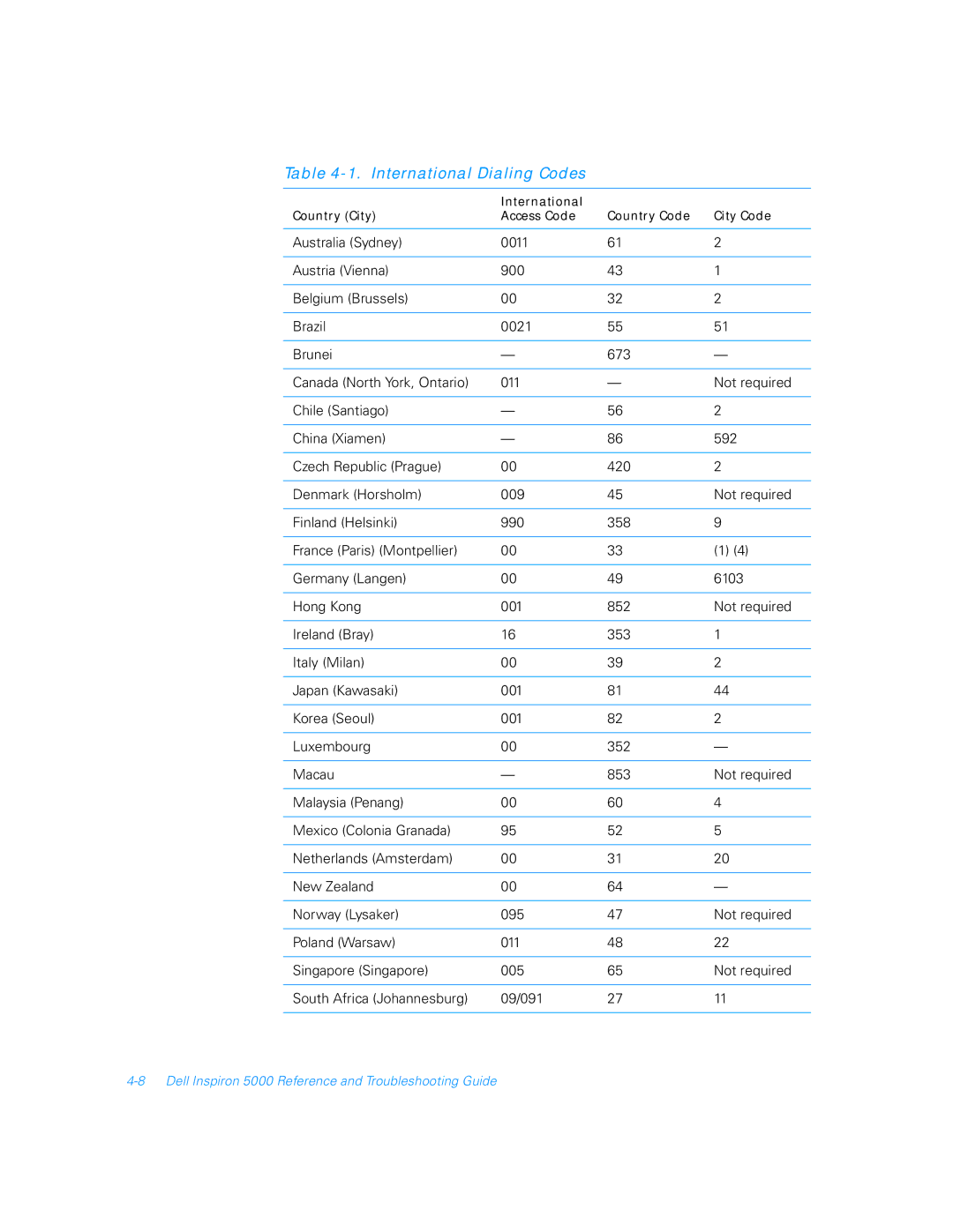 Dell 5000 manual International Dialing Codes 