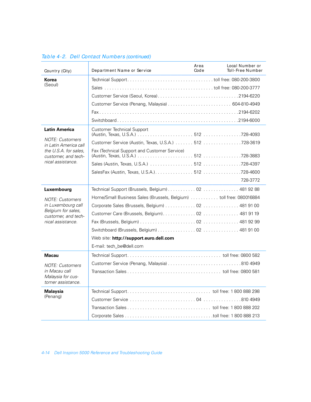 Dell 5000 manual Korea, Latin America, Luxembourg, Macau, Malaysia 