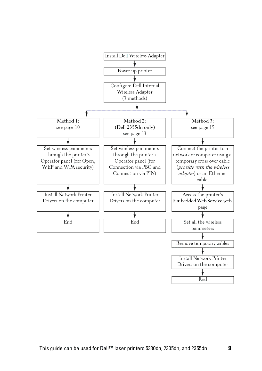 Dell 5002 manual Method 1 see 