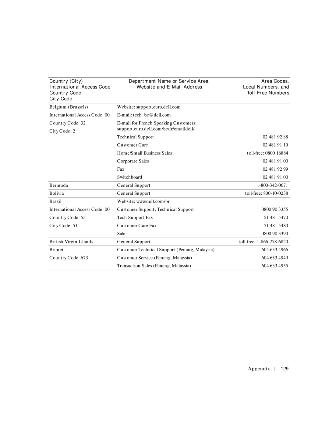 Dell 500m manual Belgium Brussels, Bermuda, Bolivia, Brazil, British Virgin Islands, Brunei 