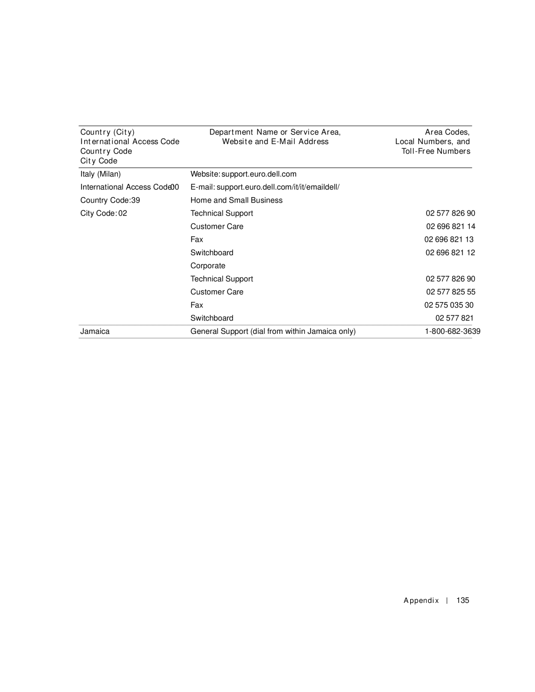 Dell 500m manual Italy Milan Website support.euro.dell.com, Jamaica, Ppendix 135 