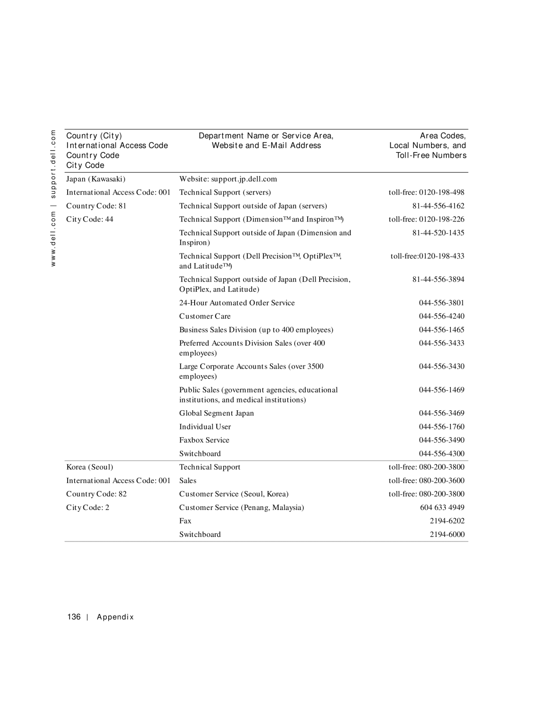 Dell 500m manual Japan Kawasaki Website support.jp.dell.com, Korea Seoul, Ap pe nd 