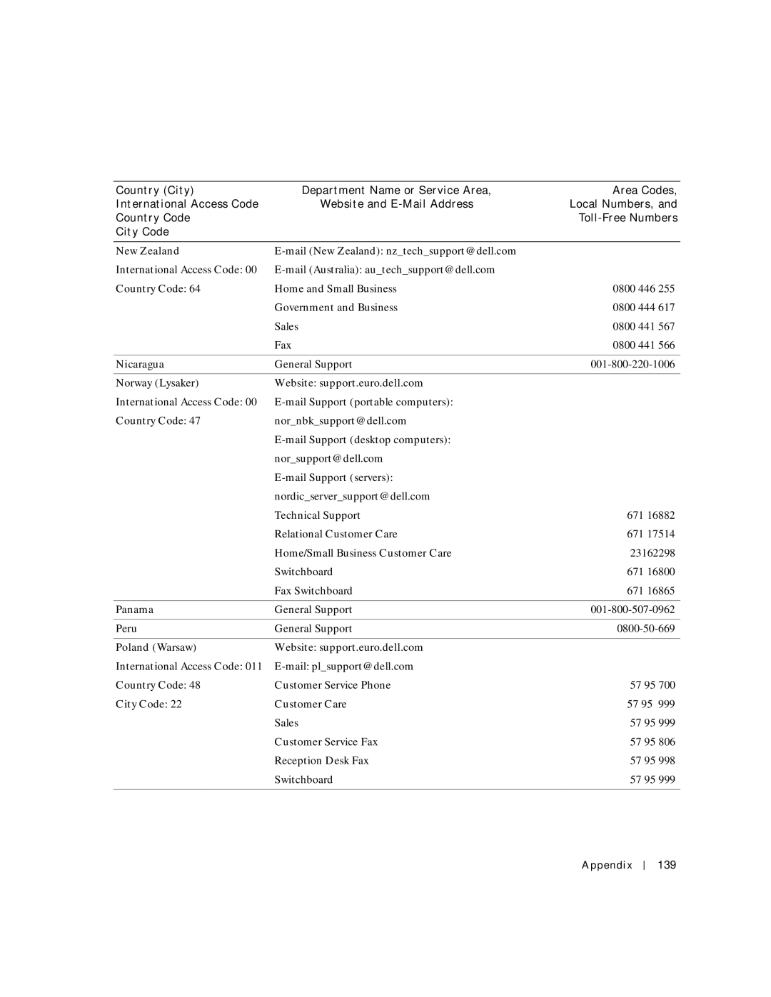 Dell 500m manual New Zealand, Nicaragua, Norway Lysaker Website support.euro.dell.com, Panama, Peru 