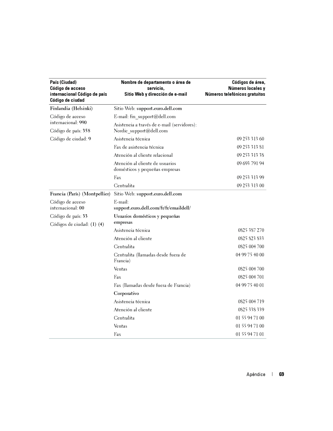 Dell 5100cn Finlandia Helsinki Sitio Web support.euro.dell.com, Francia París Montpellier Sitio Web support.euro.dell.com 
