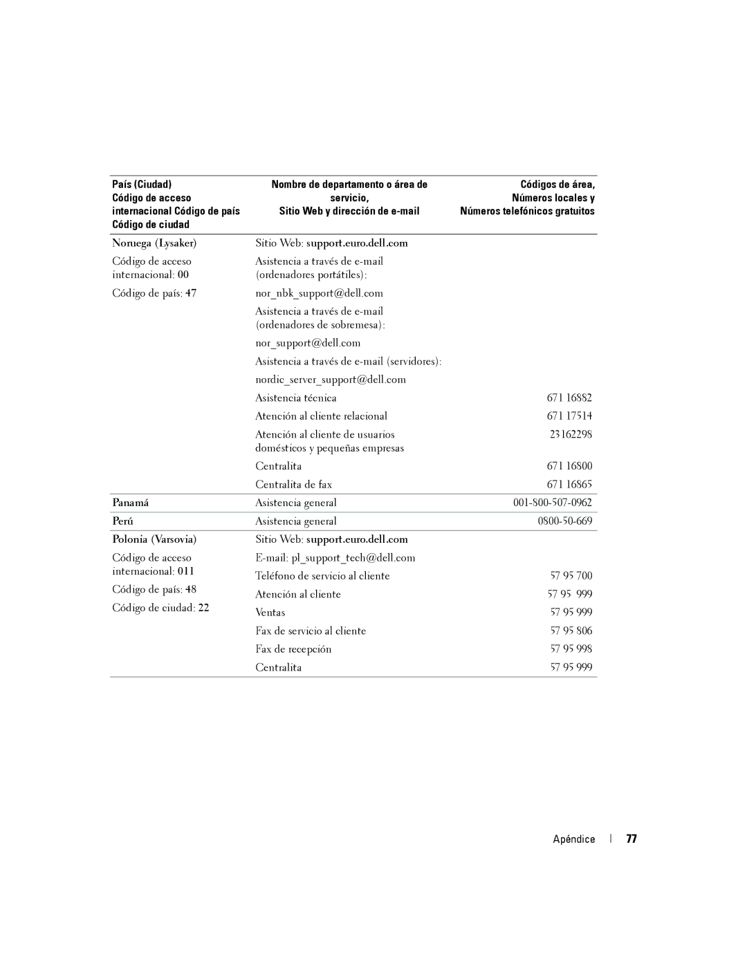 Dell 5100cn manual Noruega Lysaker Sitio Web support.euro.dell.com, Panamá, Perú, Polonia Varsovia 