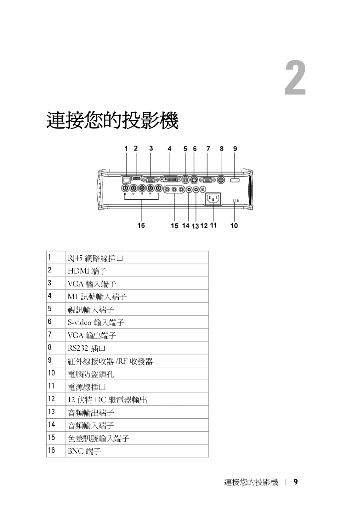 Dell 5100MP owner manual RJ45 網路線插口, Hdmi 端子, Vga 輸入端子, Video 輸入端子, Vga 輸出端子, RS232 插口, Bnc 端子 