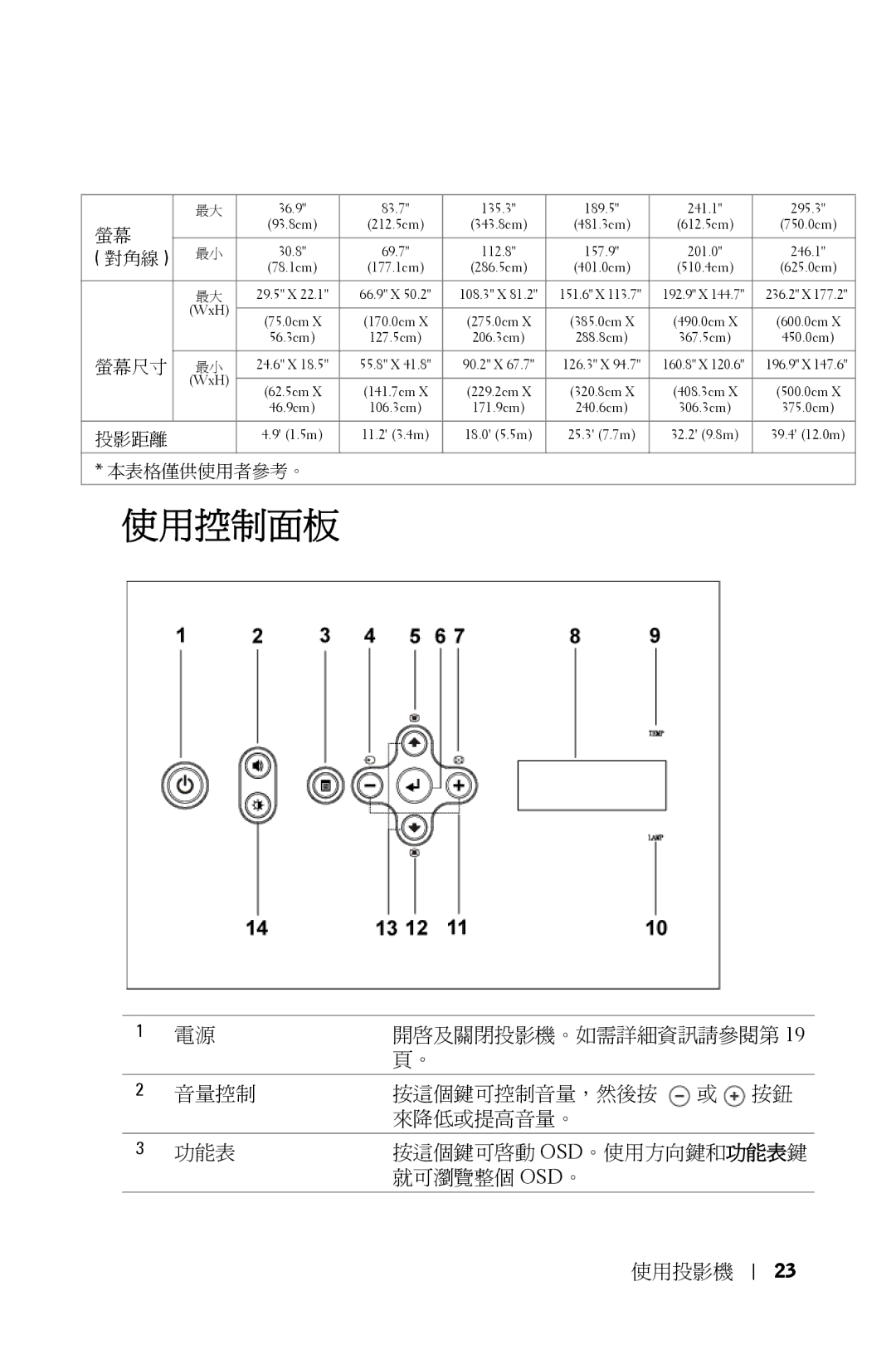 Dell 5100MP owner manual 使用控制面板, 對角線 