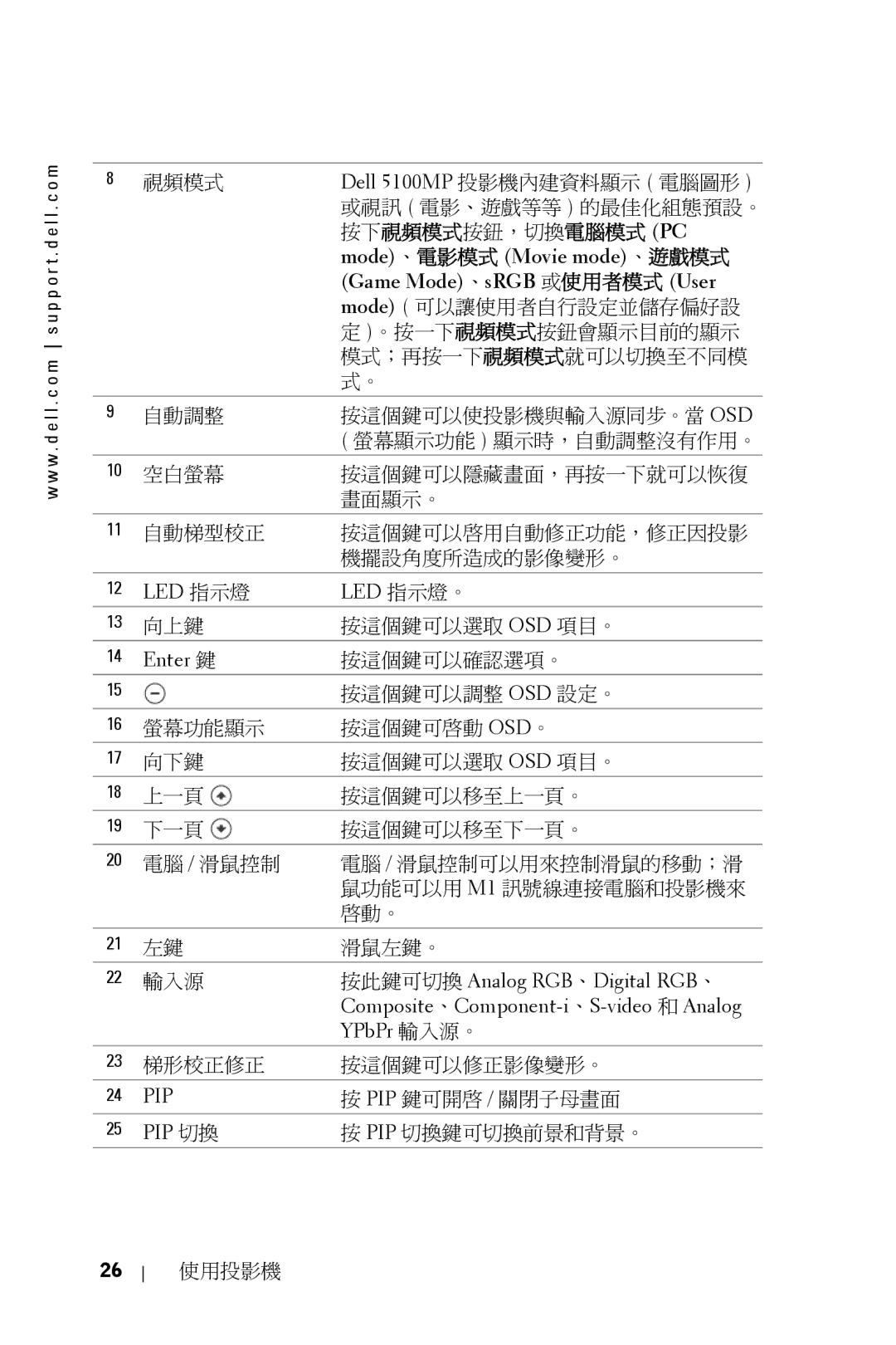 Dell 5100MP owner manual 按下視頻模式按鈕，切換電腦模式 Pc, Mode、電影模式 Movie mode、遊戲模式, Game Mode、sRGB 或使用者模式 User 