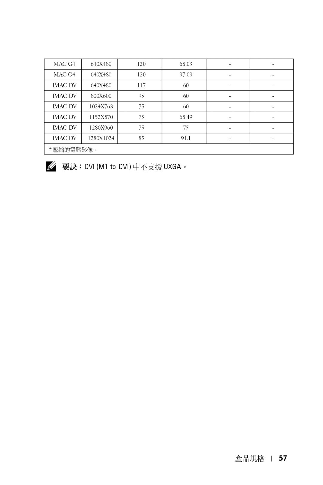 Dell 5100MP owner manual 要訣：DVI M1-to-DVI 中不支援 UXGA。 