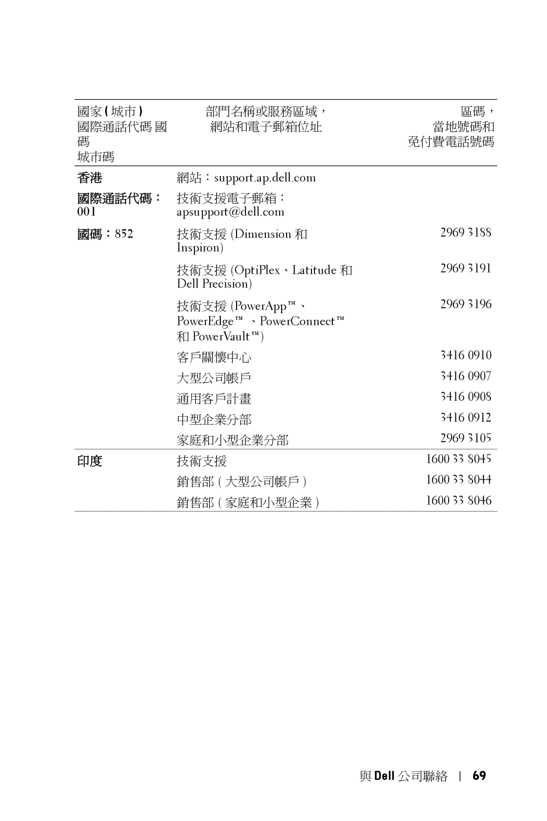 Dell 5100MP owner manual 網站：support.ap.dell.com, 技術支援電子郵箱： 