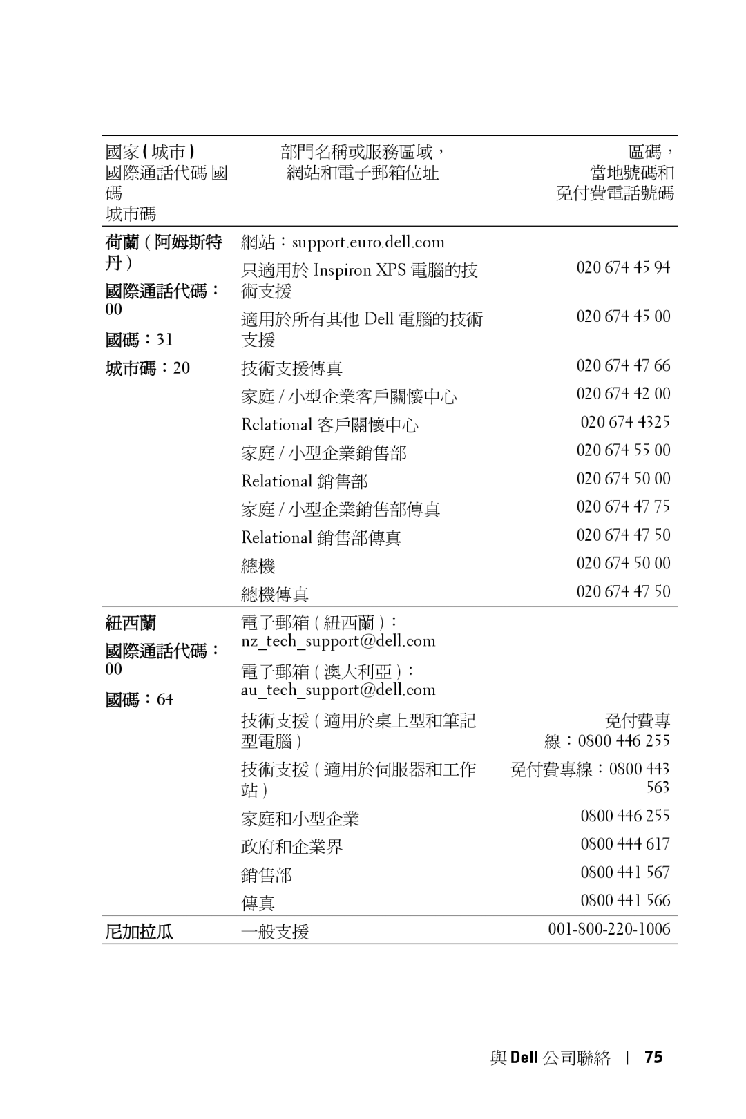 Dell 5100MP owner manual 荷蘭 阿姆斯特, 國際通話代碼： 術支援, 國碼：31, 城市碼：20, 紐西蘭, 國碼：64, 尼加拉瓜 