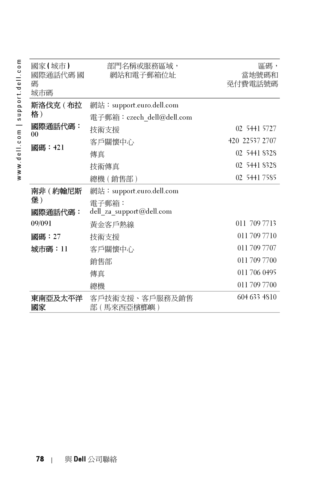 Dell 5100MP owner manual 斯洛伐克 布拉, 國碼：421, 南非 約翰尼斯, 國際通話代碼： dellzasupport@dell.com, 國碼：27 