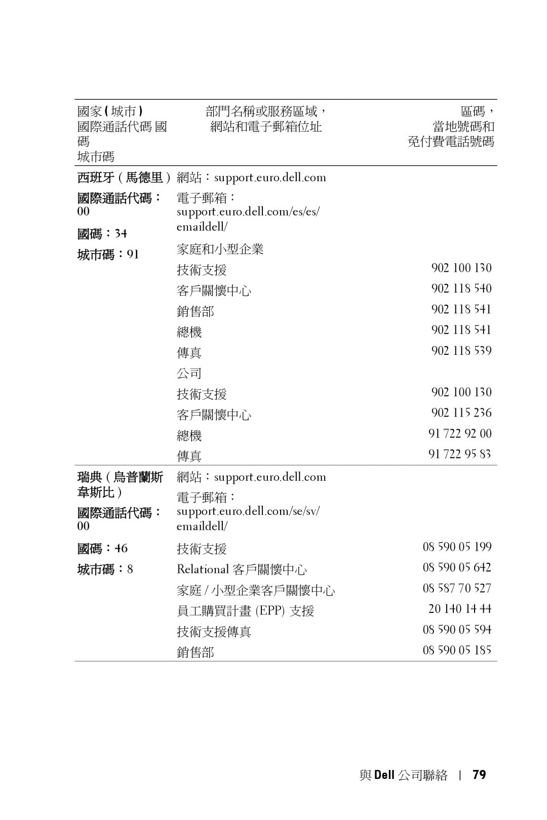 Dell 5100MP owner manual 國際通話代碼： 電子郵箱： 國碼：34, 城市碼：91, 國碼：46 城市碼：8 