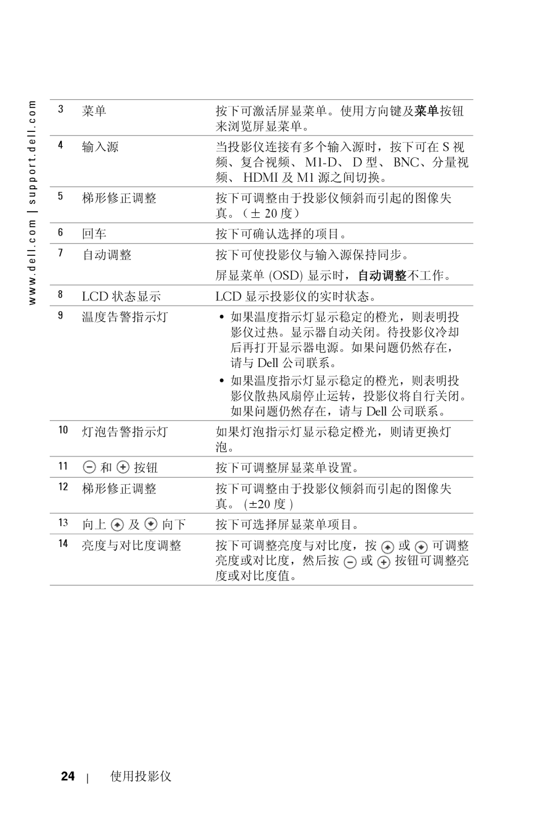 Dell 5100MP owner manual Lcd 状态显示, 。 ±20 度 