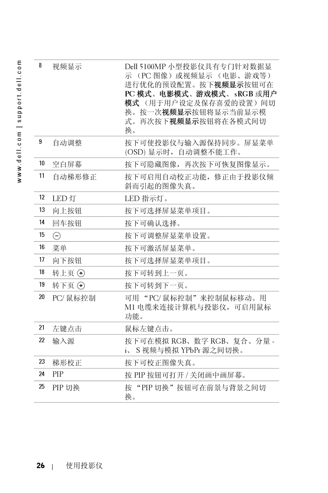 Dell 5100MP owner manual Led 灯 Led 指示灯。, Pc/ 鼠标控制, Pip 切换 