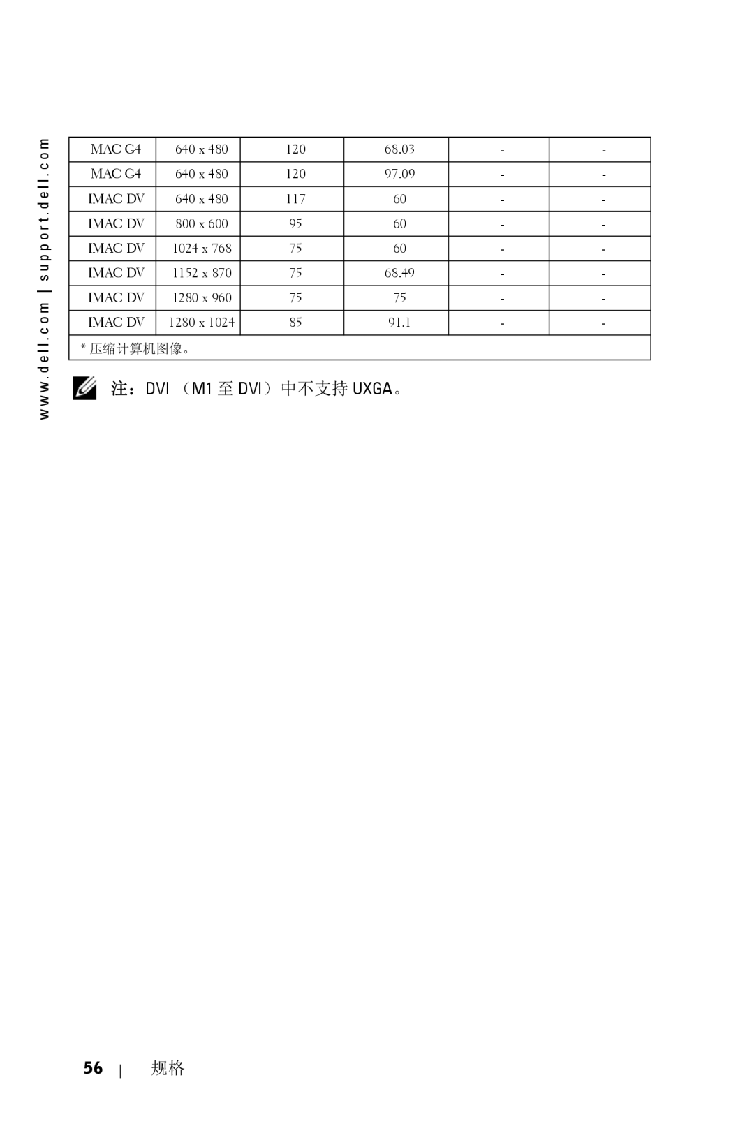 Dell 5100MP owner manual ：DVI （M1 至 DVI）中不支持 UXGA。 