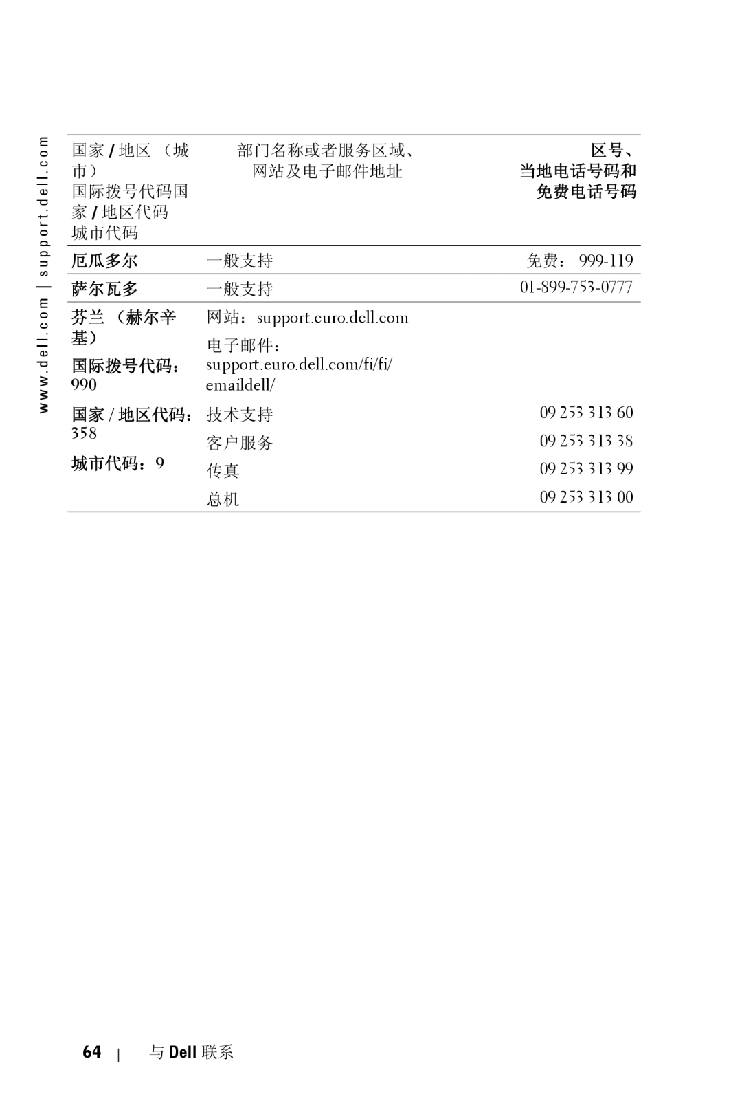 Dell 5100MP 厄瓜多尔 一般支持 萨尔瓦多 一般支持, 芬兰 （赫尔辛 网站：support.euro.dell.com, 国家 / 地区代码： 技术支持, 城市代码：9 传真 总机 区号、 当地电话号码和 免费电话号码 