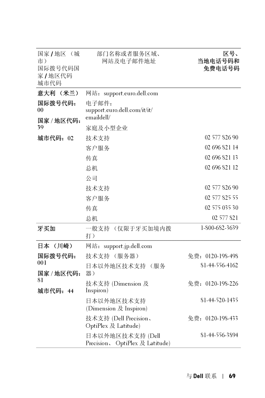 Dell 5100MP owner manual 国际拨号代码： 电子邮件：, 城市代码：02, 牙买加, 日本 （川崎）, 国家 / 地区代码： 器）, 城市代码：44 