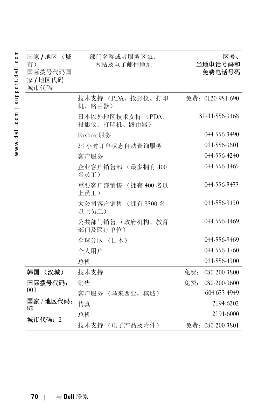 Dell 5100MP owner manual 免费：0120-981-690, Faxbox 服务, 韩国 （汉城）, 国际拨号代码： 销售, 免费：080-200-3801 