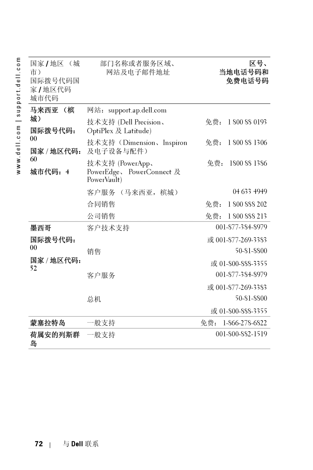 Dell 5100MP owner manual 马来西亚 （槟, 国家 / 地区代码： 及电子设备与配件）, 城市代码：4, 墨西哥, 蒙塞拉特岛, 荷属安的列斯群 一般支持 