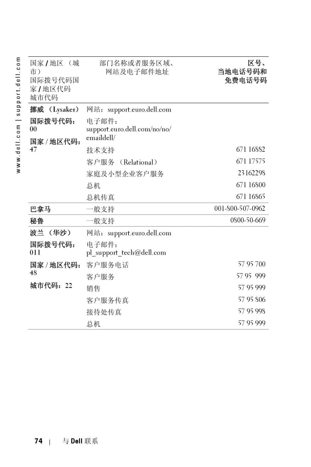 Dell 5100MP owner manual 巴拿马, 波兰 （华沙）, 国家 / 地区代码： 客户服务电话, 城市代码：22 