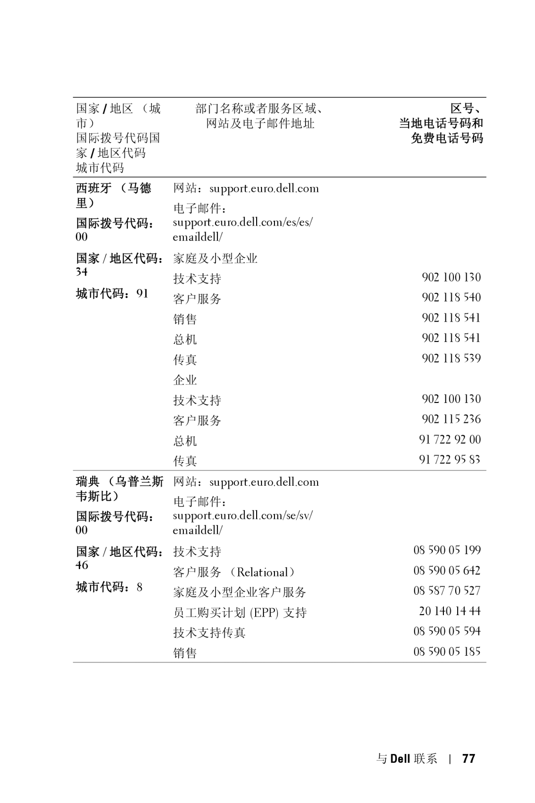 Dell 5100MP owner manual 西班牙 （马德, 城市代码：91, 韦斯比）, 城市代码：8 