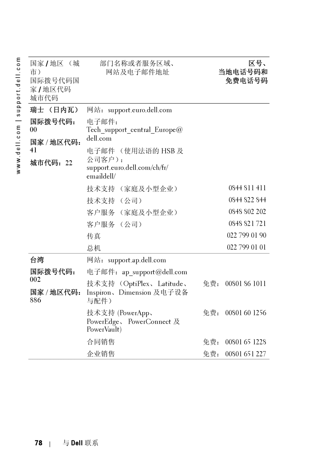 Dell 5100MP owner manual 瑞士 （日内瓦） 网站：support.euro.dell.com, 网站：support.ap.dell.com 国际拨号代码： 电子邮件：apsupport@dell.com, 886 