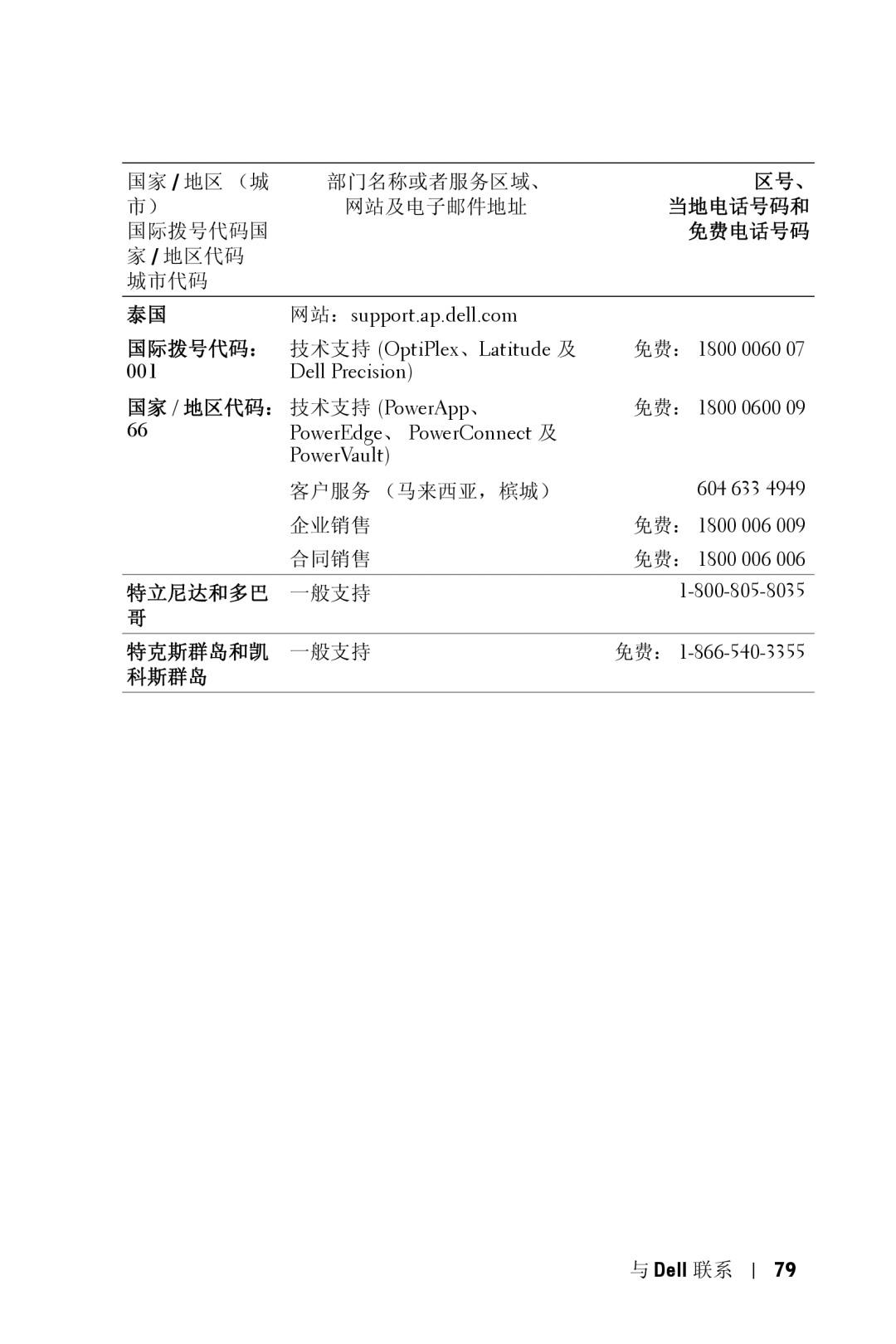 Dell 5100MP 技术支持 OptiPlex、Latitude 及, 国家 / 地区代码： 技术支持 PowerApp 、, 免费： 1800 006, 特立尼达和多巴 一般支持 特克斯群岛和凯 一般支持, 科斯群岛 