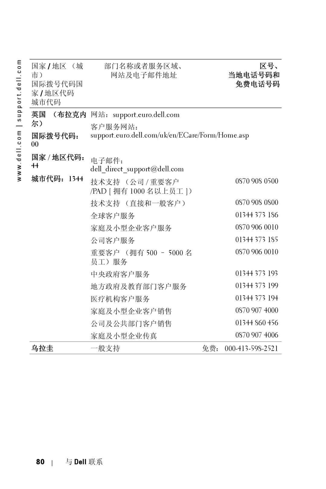 Dell 5100MP owner manual 英国 （布拉克内 网站：support.euro.dell.com, 国家 / 地区代码： 电子邮件：, 城市代码：1344, PAD 拥有 1000 名以上员工 ）, 乌拉圭 