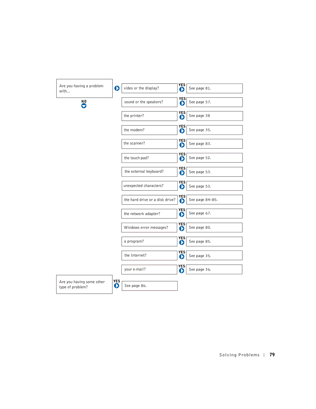 Dell PP07L, 5150, 5100, PP08L owner manual Solving Problems 