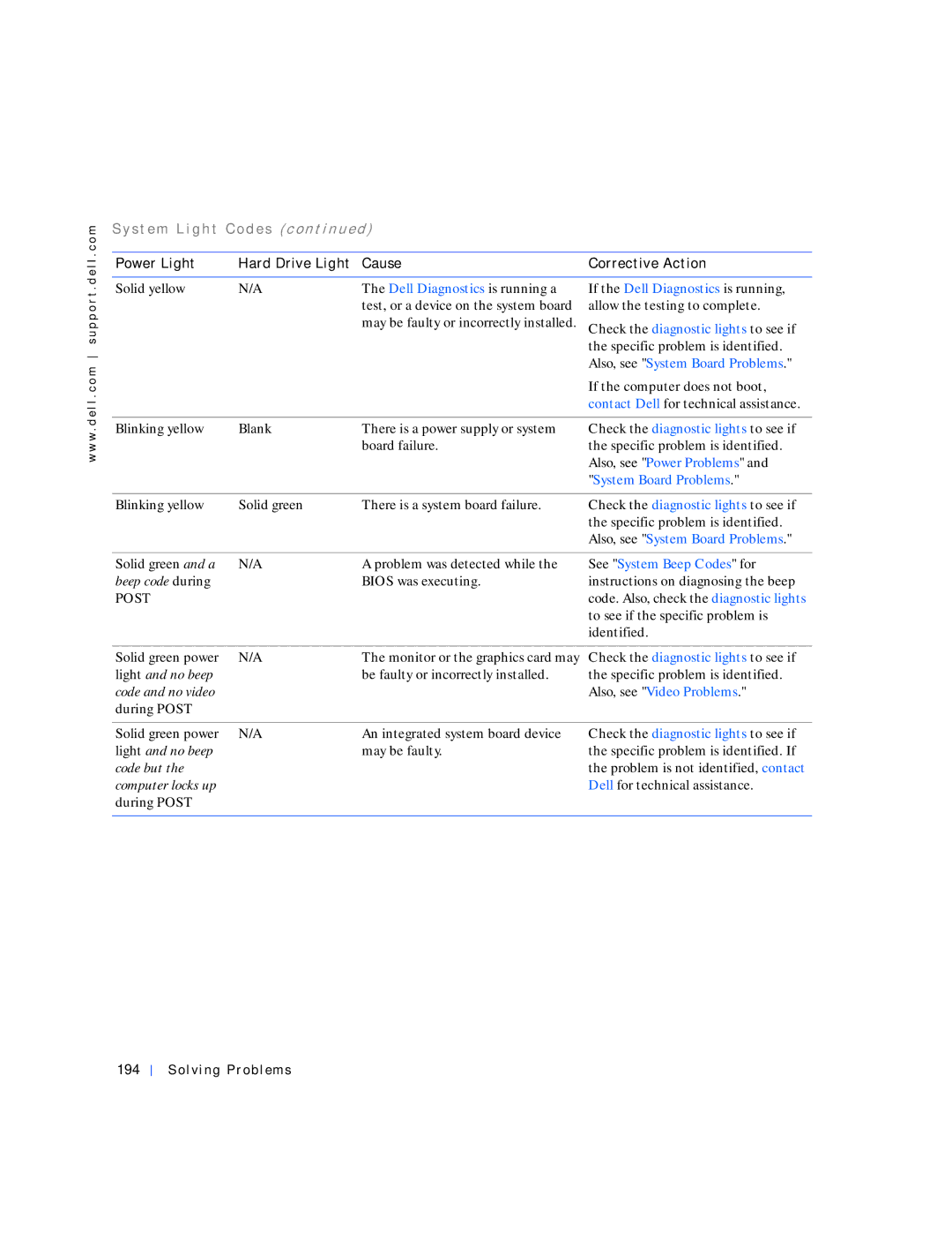 Dell 530 manual S t e m L i g h t codes c o n t in u e d, Solving Problems 